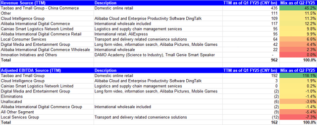 Revenue and Adjusted EBITDA TTM MIx