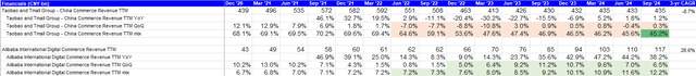 E-commerce TTM Revenue