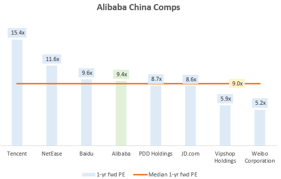 Alibaba China Comps