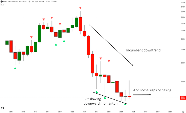 BABA vs SPX500 Technical Analysis