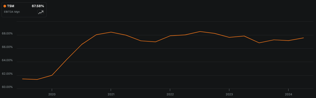 TSMC EBITDA Margin TTM, 5Y