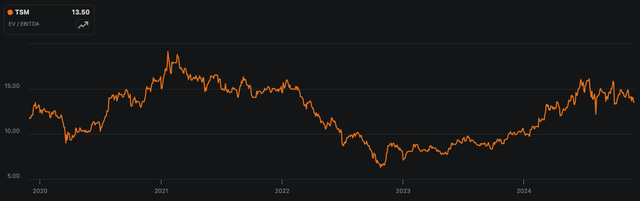 TSMC EV-to-EBITDA TTM, 5Y