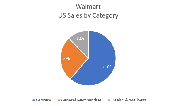 Walmart's US category sales split.