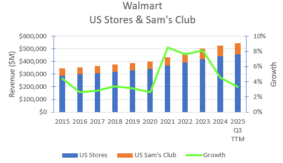 US revvenues and growth rates.