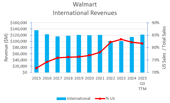 International division's revenues & growth rates.