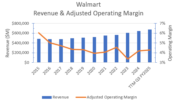 Historical aggregate revenues & adjusted operating margins.