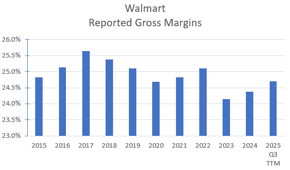 Historical reported gross margins.