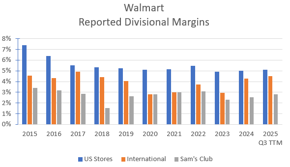 Historically reported divisional revenues & margins.