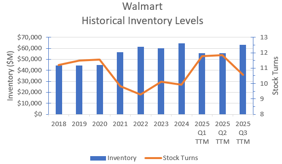 Historical inventory levels & stock turns.