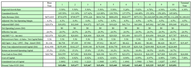 DCF output.