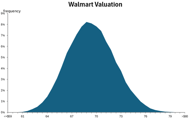 DCF Monte Carlo simulation.