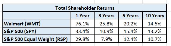 Total shareholder returns.