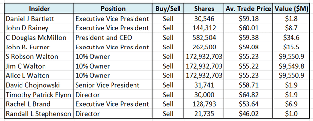 Summary of insider trading for the last 2 years.