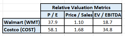 Relative valuation comparisons.