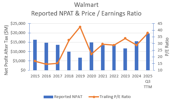 Historical reported NPAT & year end P/E ratio.