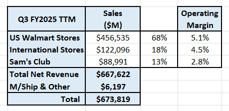 TTM divisional revenues & margins.