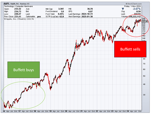 Buffett buy and sale of AAPL