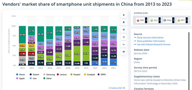 AAPL smartphone market share in China