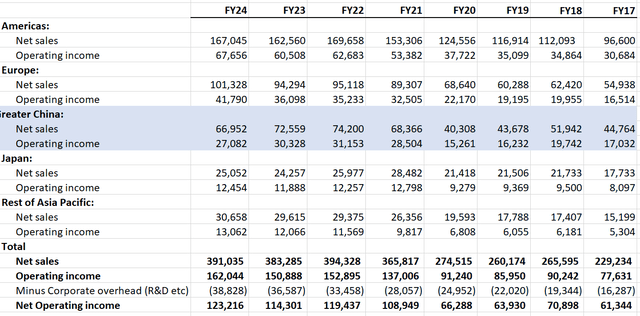 AAPL revenue profit by region