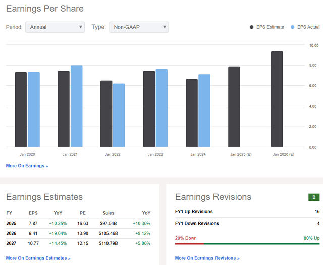 DELL: Revenue & Earnings Outlooks, EPS Revision Trends