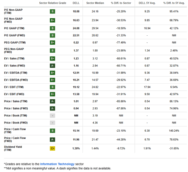 DELL: Attractive Valuation Multiples