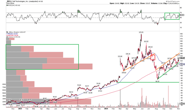 DELL: Near-Term Uptrend, $136 Gap Looms, Rising 200dma