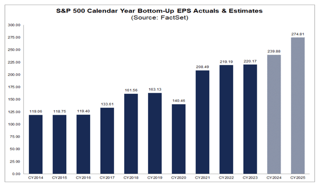 S&P 500 Bottom-Up EPS Estimates: Current & Historical