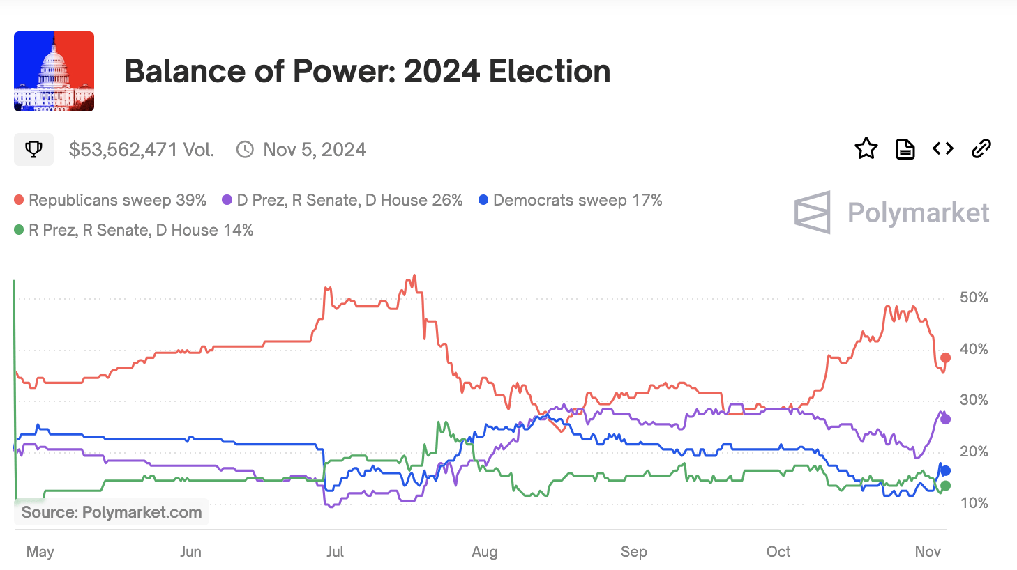 Eye On The 2024 Election: The Balance Of Power And Your Money | Seeking  Alpha
