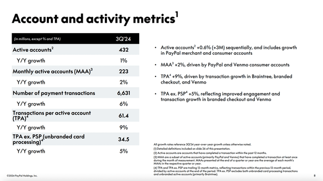 PayPal is increasing its active account again