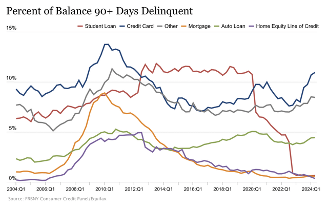 Percent of balance 90+ days delinquent