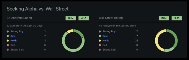 SA analysts as well as Wall Street is bullish