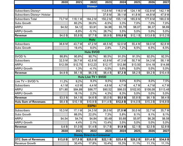 Disney DTC Revenue Growth ARPU