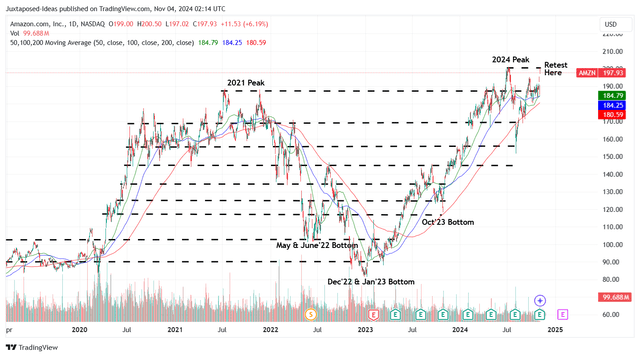 AMZN 5Y Stock Price