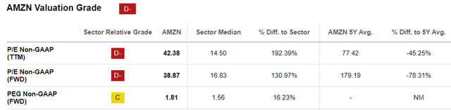 AMZN Valuations