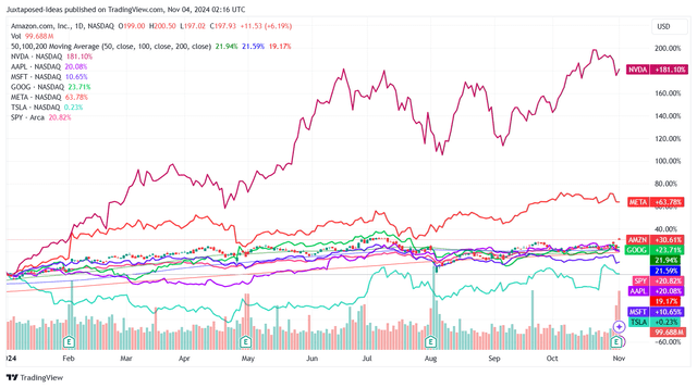 AMZN YTD Stock Price