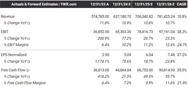 The Consensus Forward Estimates