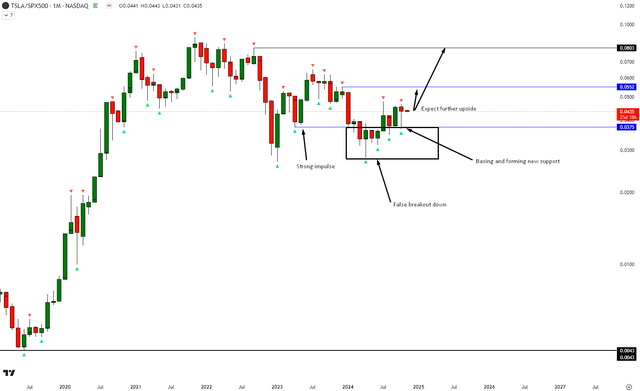 TSLA vs SPX500 Technical Analysis