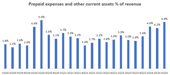 Prepaid expenses and other current assets as % of revenue