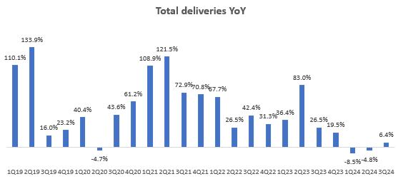 Total deliveries YoY