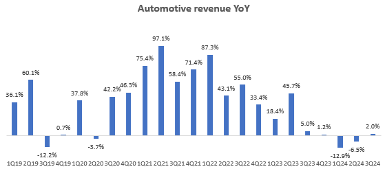 Automotive revenue YoY