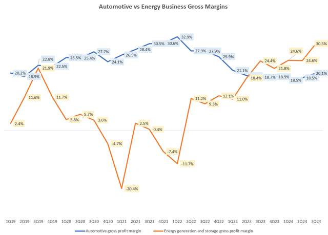 Automotive vs Energy Business Gross Margins