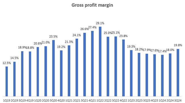 Gross profit margin