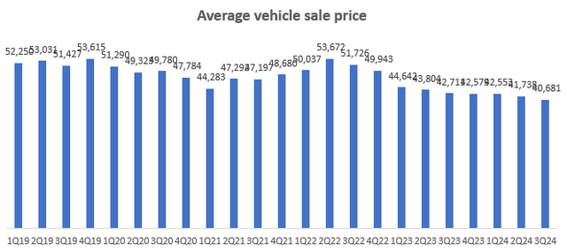 Average vehicle sales price