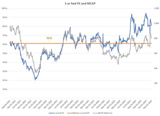 1-yr fwd PE and MCAP