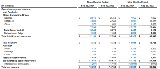 Intel Q3 2024 summary