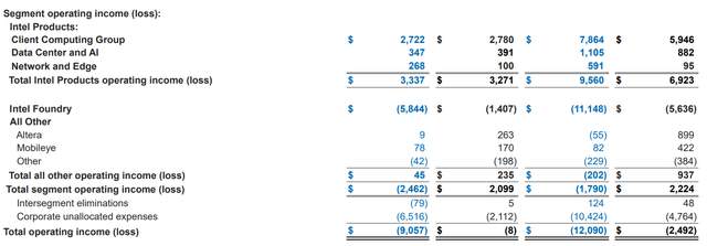 Intel Q3 2024 summary