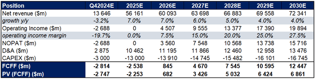 DCF analysis of INTC