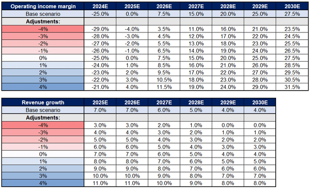 DCF analysis of INTC