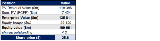 DCF analysis of INTC