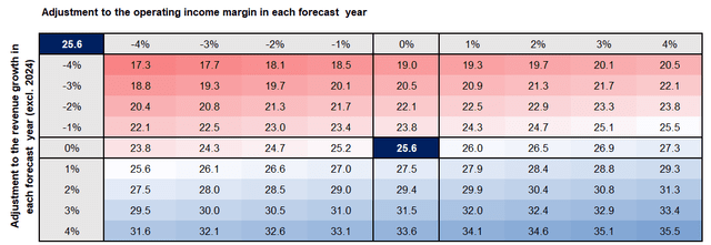 Sensitivity Analysis of INTC's DCF